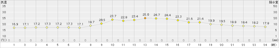 穴吹(>2018年10月09日)のアメダスグラフ