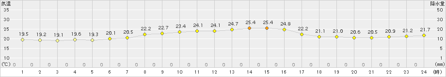 内海(>2018年10月09日)のアメダスグラフ