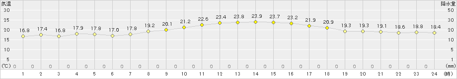 香南(>2018年10月09日)のアメダスグラフ