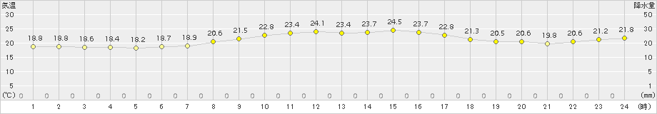 四国中央(>2018年10月09日)のアメダスグラフ