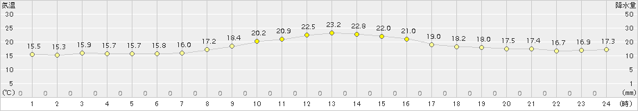 秋吉台(>2018年10月09日)のアメダスグラフ