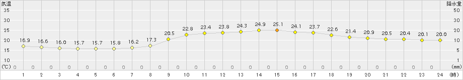 岩国(>2018年10月09日)のアメダスグラフ