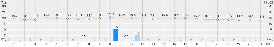 境(>2018年10月10日)のアメダスグラフ