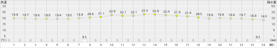 杵築(>2018年10月10日)のアメダスグラフ