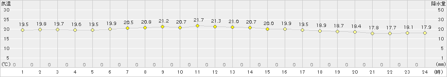 平戸(>2018年10月10日)のアメダスグラフ