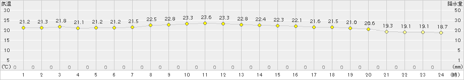 口之津(>2018年10月10日)のアメダスグラフ