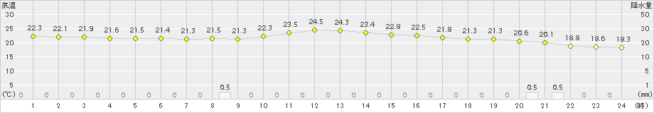 熊本(>2018年10月10日)のアメダスグラフ