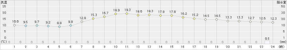 朝日(>2018年10月11日)のアメダスグラフ