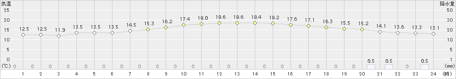 新篠津(>2018年10月11日)のアメダスグラフ