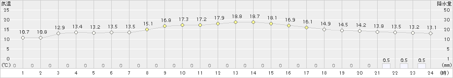 芦別(>2018年10月11日)のアメダスグラフ