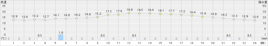 長沼(>2018年10月11日)のアメダスグラフ