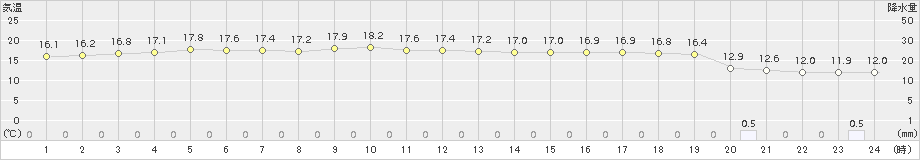 神恵内(>2018年10月11日)のアメダスグラフ