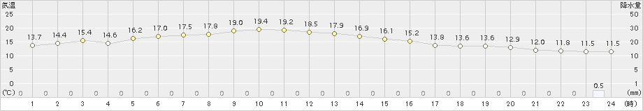 余市(>2018年10月11日)のアメダスグラフ