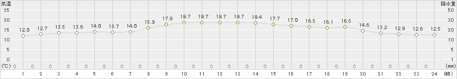 小樽(>2018年10月11日)のアメダスグラフ