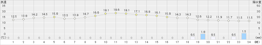 蘭越(>2018年10月11日)のアメダスグラフ