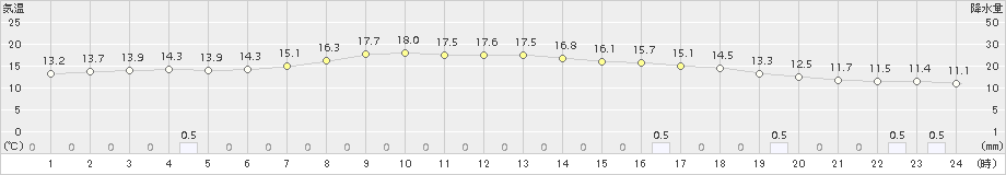 倶知安(>2018年10月11日)のアメダスグラフ