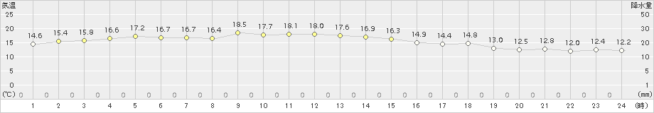 寿都(>2018年10月11日)のアメダスグラフ