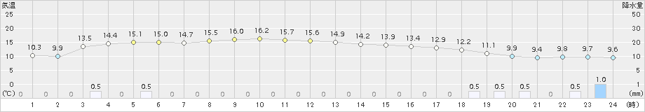 真狩(>2018年10月11日)のアメダスグラフ