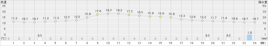 喜茂別(>2018年10月11日)のアメダスグラフ