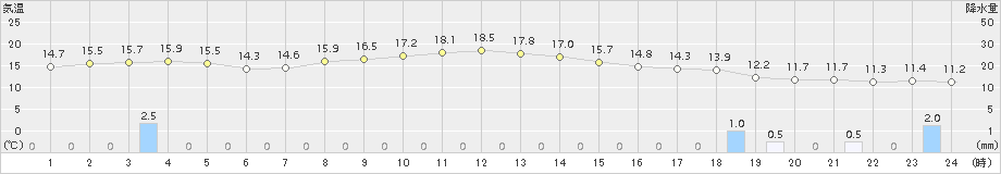 黒松内(>2018年10月11日)のアメダスグラフ