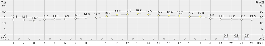 遠軽(>2018年10月11日)のアメダスグラフ