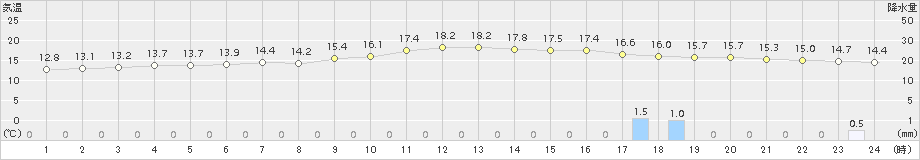 斜里(>2018年10月11日)のアメダスグラフ