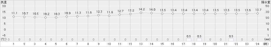 弟子屈(>2018年10月11日)のアメダスグラフ