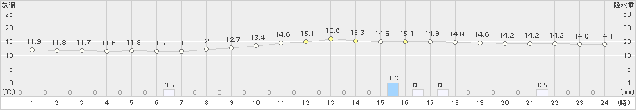 白糠(>2018年10月11日)のアメダスグラフ