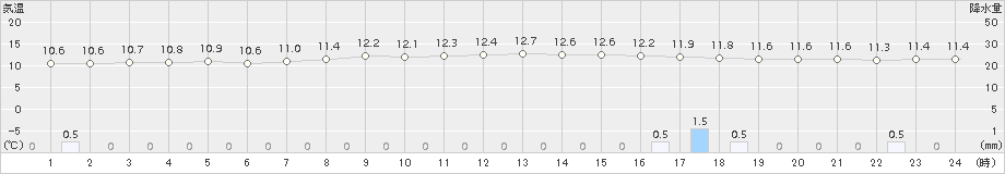 鹿追(>2018年10月11日)のアメダスグラフ