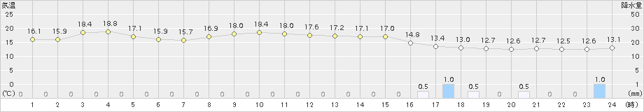 熊石(>2018年10月11日)のアメダスグラフ