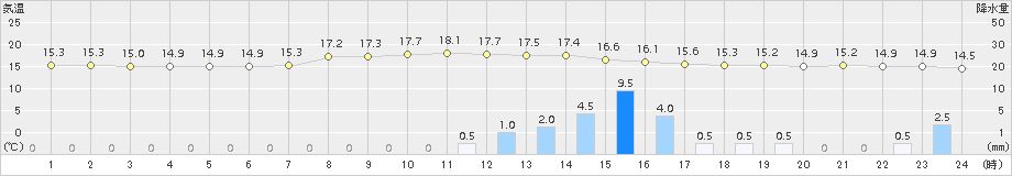 青森(>2018年10月11日)のアメダスグラフ