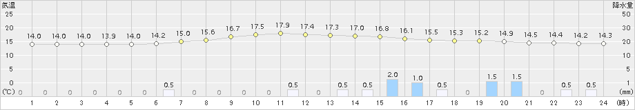 六ケ所(>2018年10月11日)のアメダスグラフ