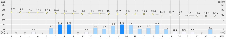 八森(>2018年10月11日)のアメダスグラフ