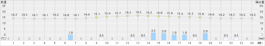 鹿角(>2018年10月11日)のアメダスグラフ