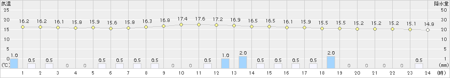 岩見三内(>2018年10月11日)のアメダスグラフ