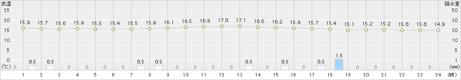 角館(>2018年10月11日)のアメダスグラフ