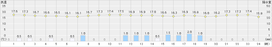 にかほ(>2018年10月11日)のアメダスグラフ