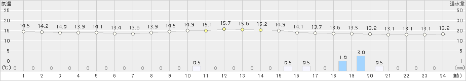 葛巻(>2018年10月11日)のアメダスグラフ