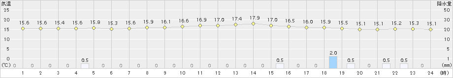 花巻(>2018年10月11日)のアメダスグラフ