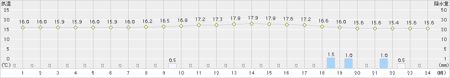 北上(>2018年10月11日)のアメダスグラフ