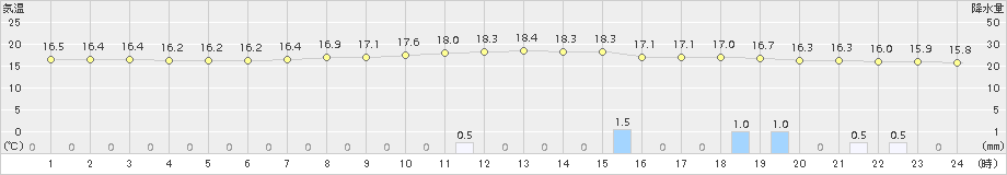 米山(>2018年10月11日)のアメダスグラフ