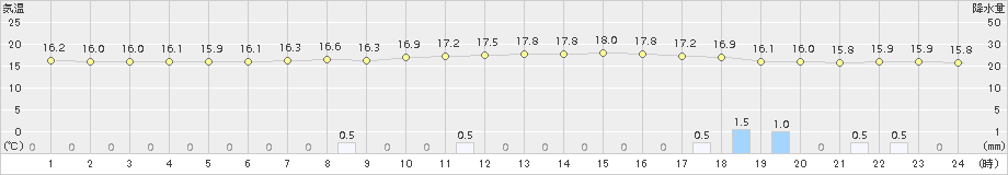 大衡(>2018年10月11日)のアメダスグラフ