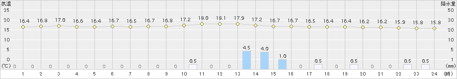 石巻(>2018年10月11日)のアメダスグラフ