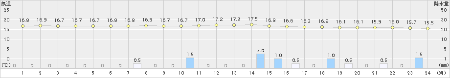 塩釜(>2018年10月11日)のアメダスグラフ