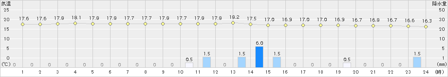 名取(>2018年10月11日)のアメダスグラフ