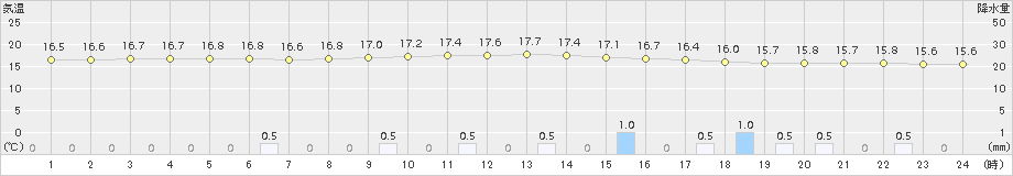 白石(>2018年10月11日)のアメダスグラフ