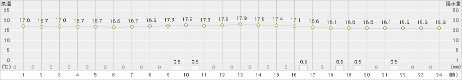 蔵王(>2018年10月11日)のアメダスグラフ