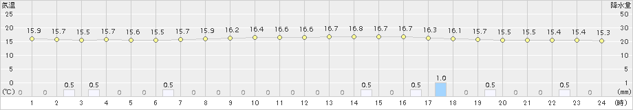 差首鍋(>2018年10月11日)のアメダスグラフ