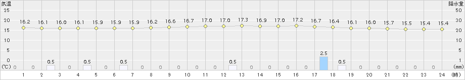 新庄(>2018年10月11日)のアメダスグラフ