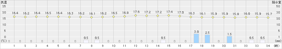 山形(>2018年10月11日)のアメダスグラフ